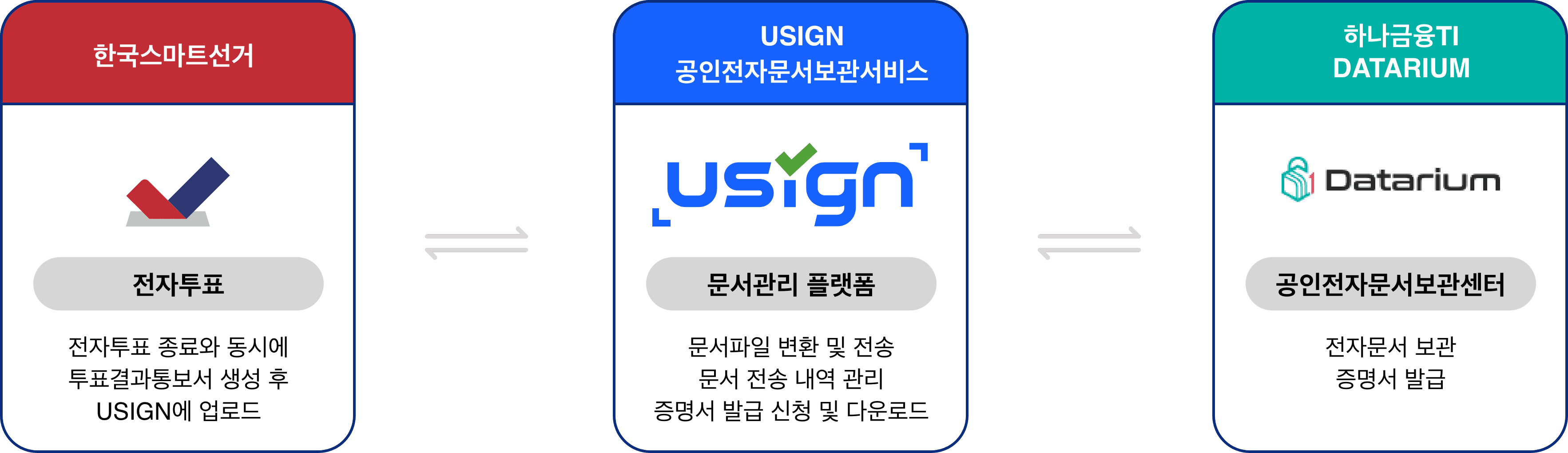 공인전자문서보관서비스 이미지