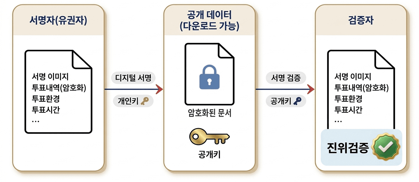 전자서명 과정 이미지